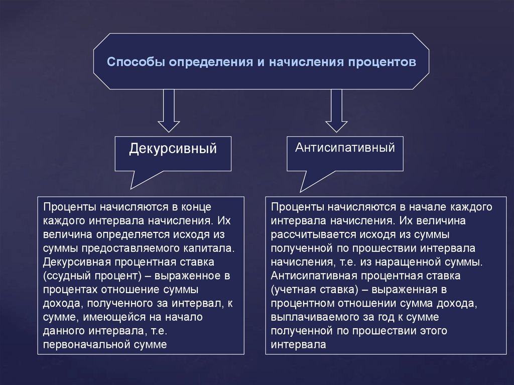 Метод начисления. Декурсивный метод начисления процентов. Математические основы финансового менеджмента. При декурсивном способе начисления процентов. Декурсивный и антисипативный способы начисления процентов.