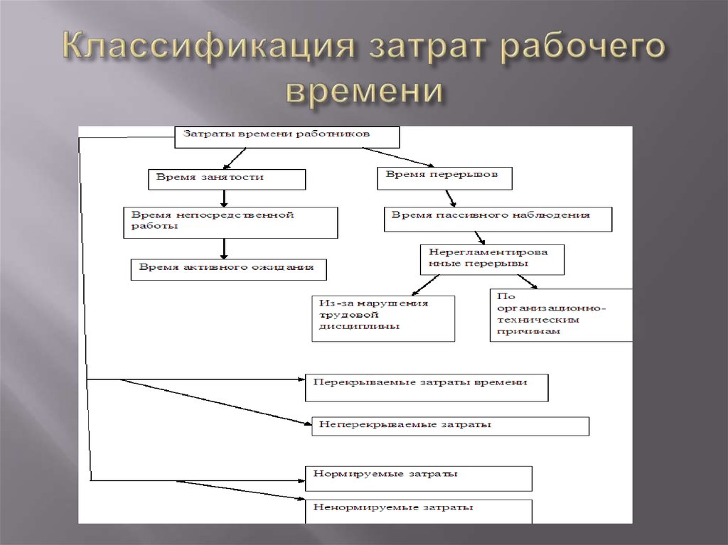 Модель время затраты