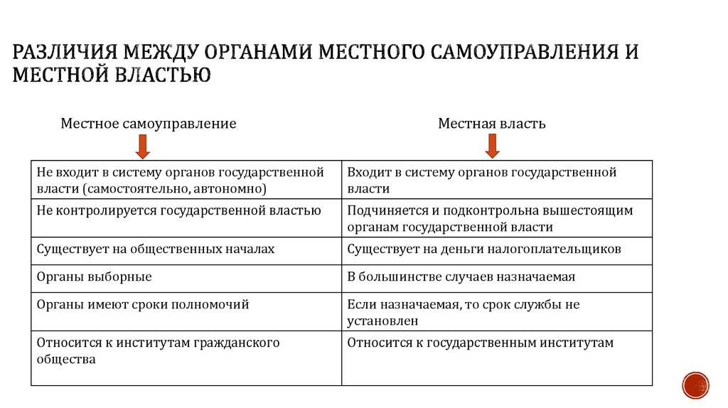 Соотношение государственной и государственной власти