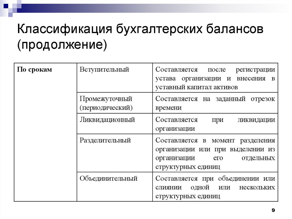 Бух баланс периоды