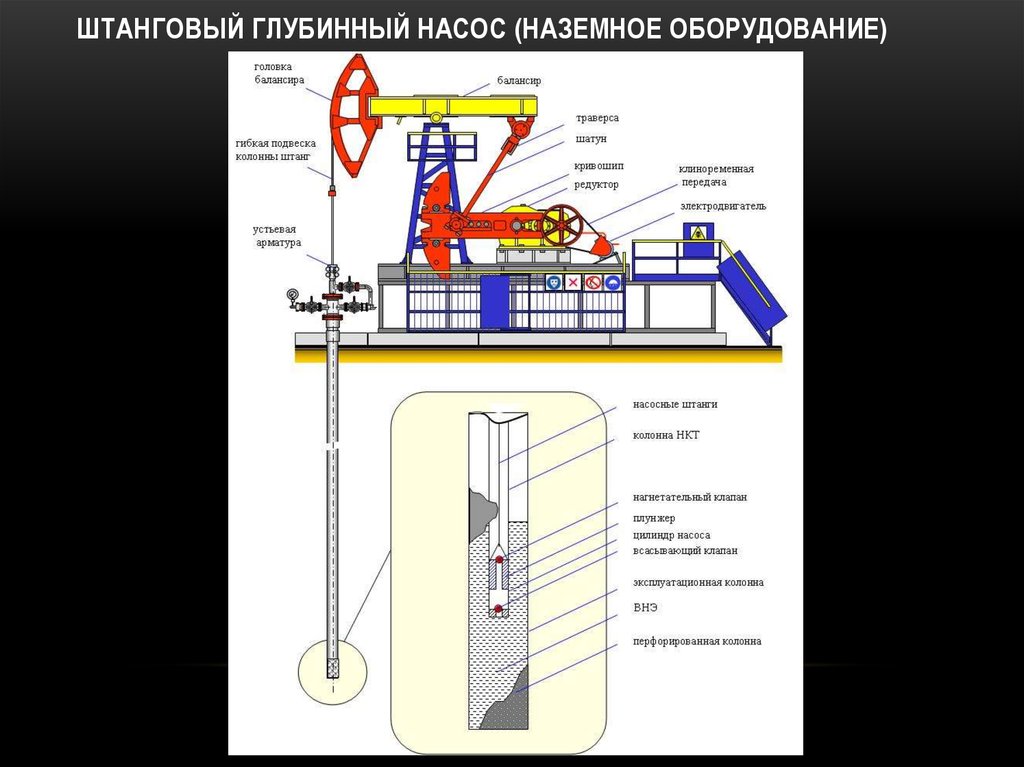 Схема и принцип работы штанговой насосной установки