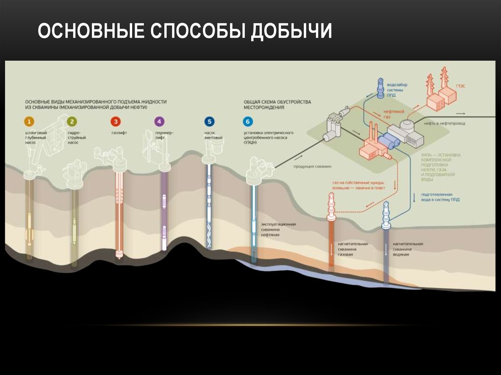 Основные добычи нефти. Схема добычи нефти и газа. Способы добычи нефти. Технология добычи нефти. Методы добычи газа.