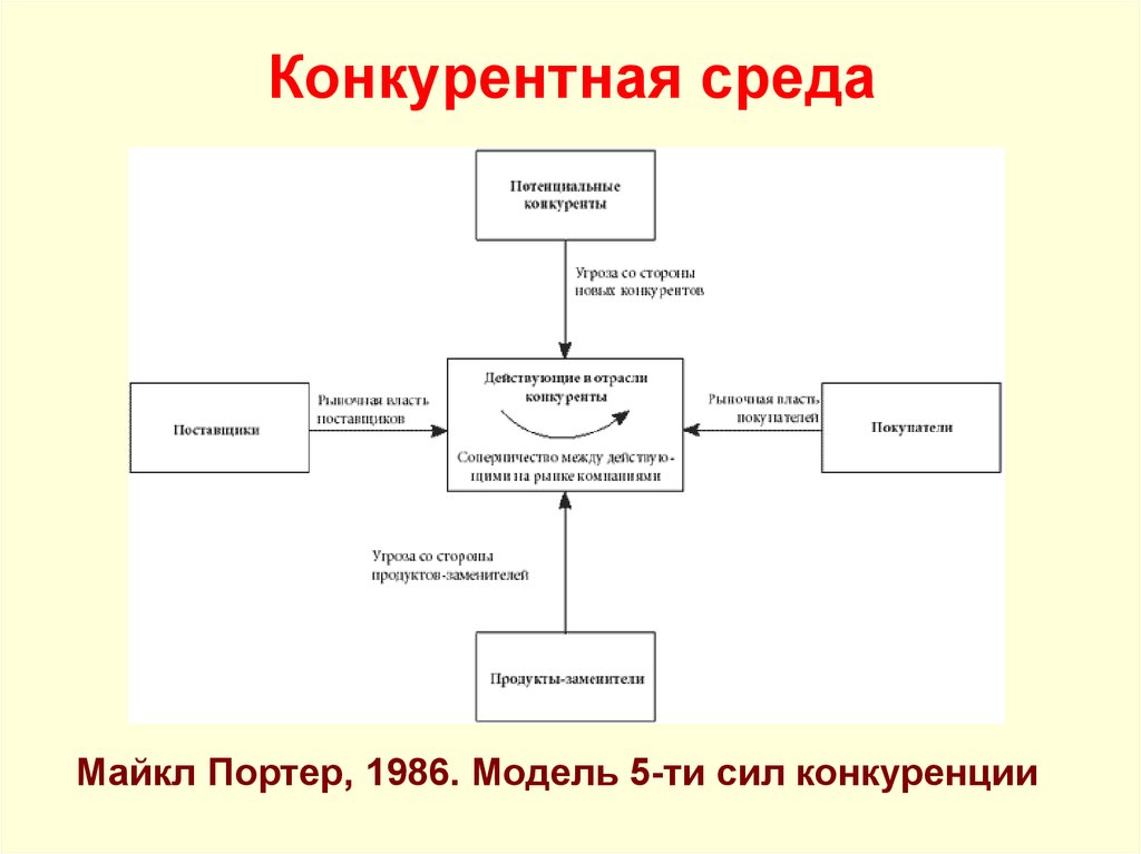 Конкурентная среда картинки