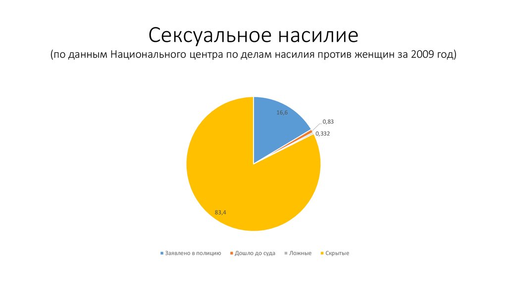 Статистика насилия. Статистика насильников мужчин и женщин. Статистика насилия мужчин. Статистика мужского и женского насилия. Статистика насилия над женщинами и мужчинами.