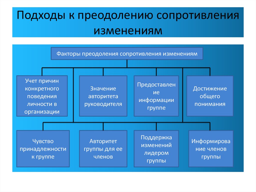 Подходы к изменениям. Факторы сопротивления изменениям. Преодоление сопротивления изменениям. Сопротивление изменениям и методы его преодоления. Методы преодоления сопротивления изменениям в организации.