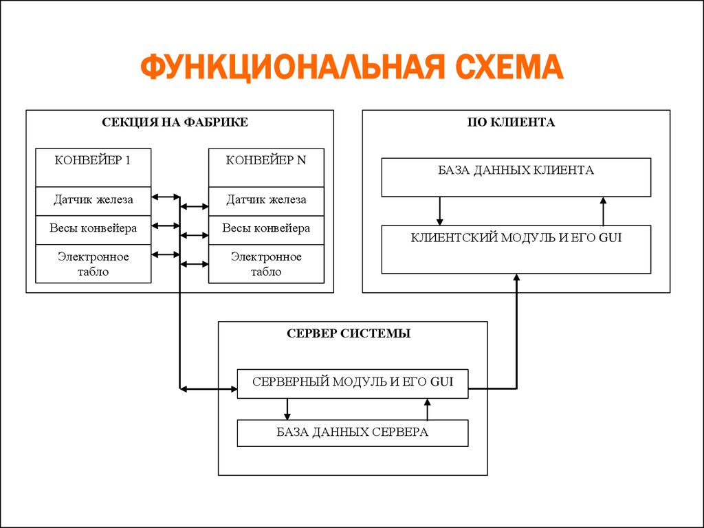 Функциональная схема задачи