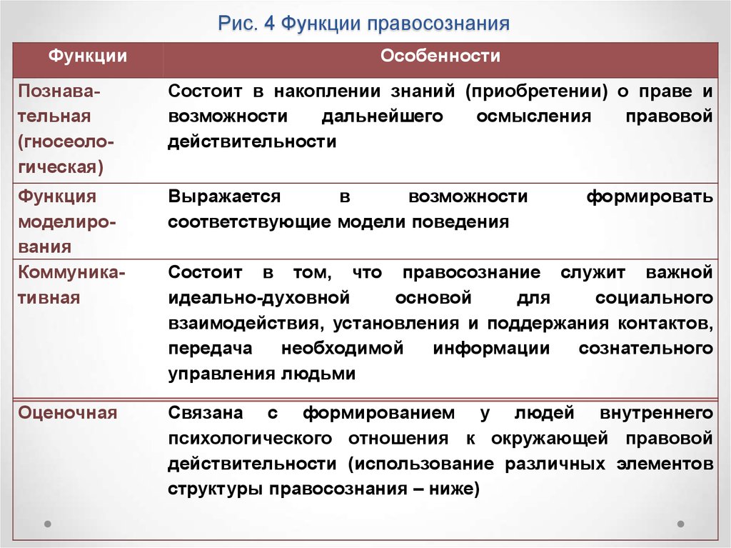 Правосознание предполагает составьте схему