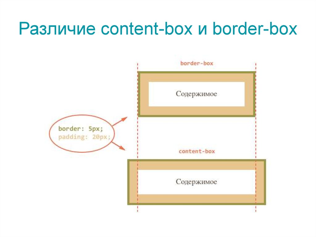 Border box css. Box-sizing: border-Box;. Отличие content Box от border Box. Блочная модель. Ширина content Box и border Box.