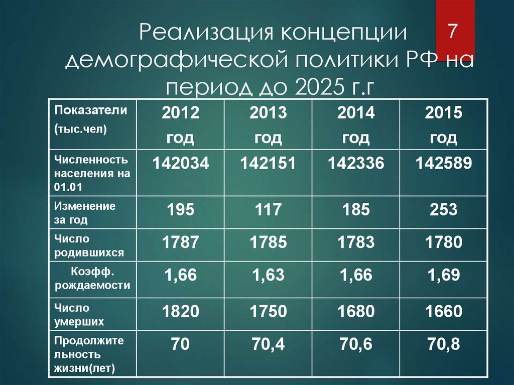 Оценка реализации проекта демография