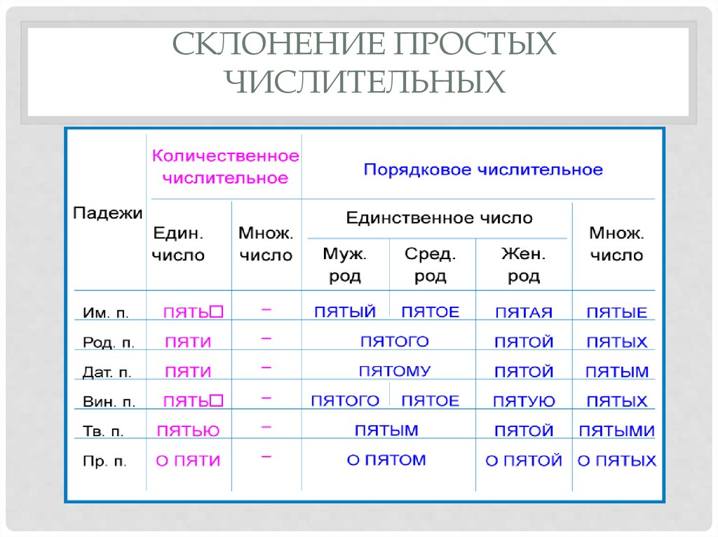 Какие числительные изменяются по родам и числам. Числительное в русском языке склонение. Склонение простых числительных 6 класс. Числительное в русском языке таблица. Склонение имен числительных в русском языке.