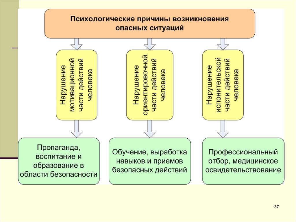 С точки зрения безопасности. Психологические причины возникновения опасных ситуаций. Сенсорные системы с точки зрения безопасности. Характеристика сенсорных систем с точки зрения безопасности. Тактильная система БЖД.