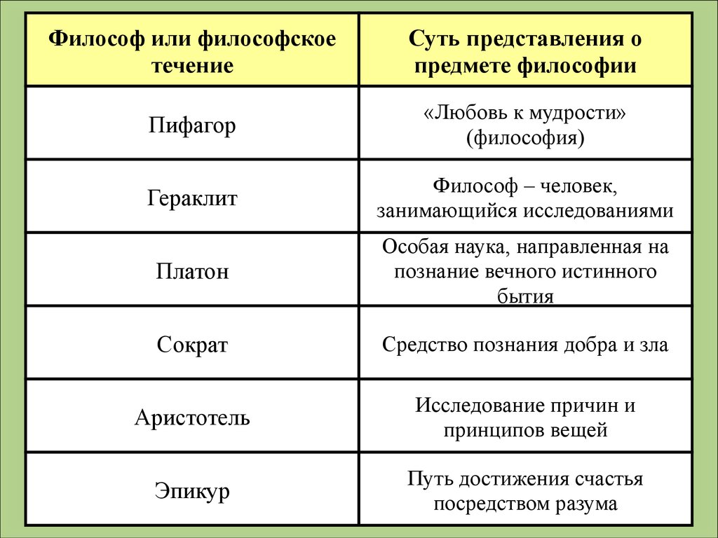 Расположите по годам жизни выдающихся философов. Философские течения. Философы таблица. Философы и их философские направления. Представление о человеке в философии.