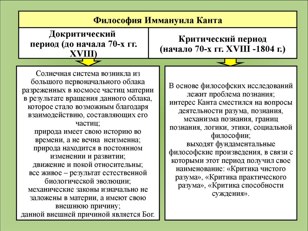 Какова философская. Докритическая философия Канта. Идеи Канта в философии. Философия Канта кратко. Основные положения философии Канта.