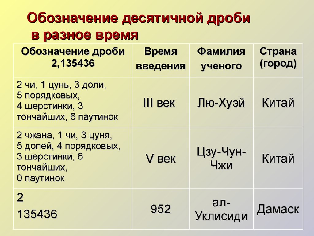 Презентация история десятичных дробей