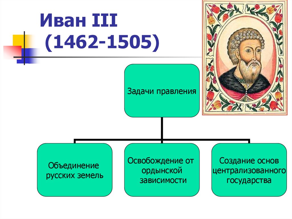 Политика ивана 3 презентация