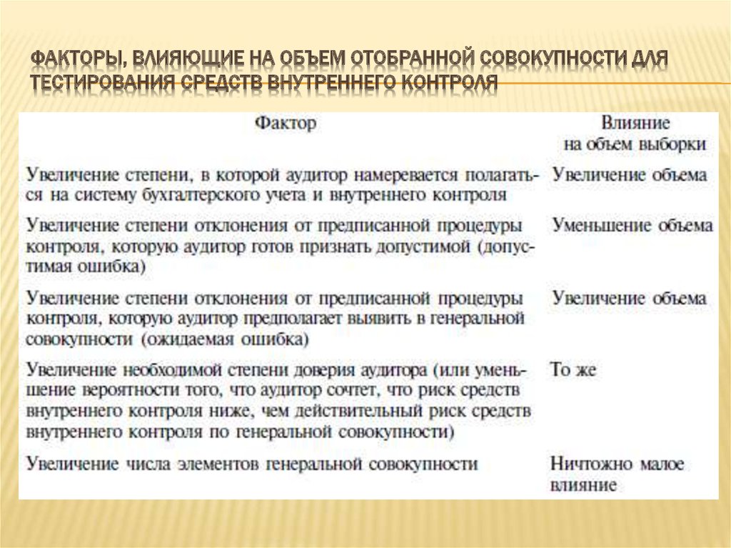 Увеличение контроль. Факторы влияющие на объем выборки. Факторы которые влияют на объем выборочной совокупности. Факторы влияющие на объем выборки в аудите. Объем аудиторской проверки и определяющие его факторы..