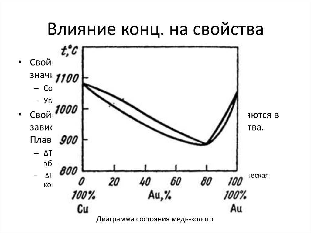 Влияние конц. на свойства