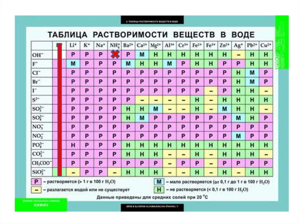 Сильные и слабые электролиты