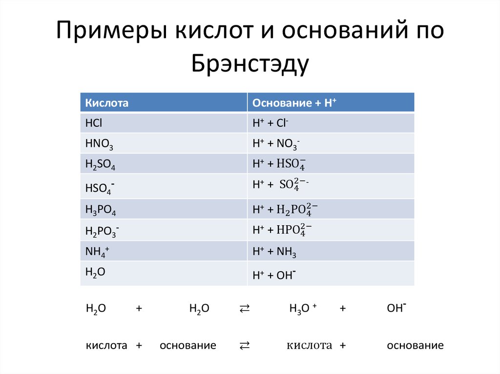 Примеры кислот и оснований по Брэнстэду