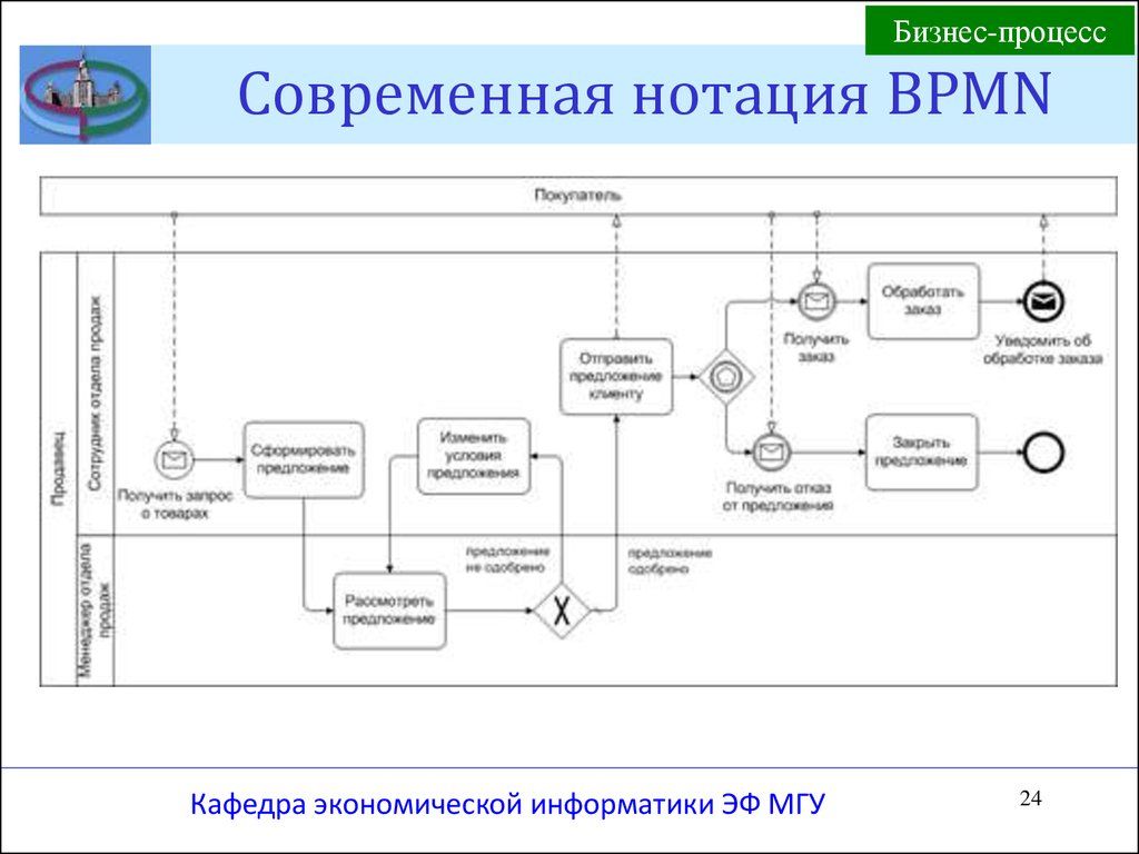 Php бизнес процессы. Бизнес процесс BPMN 2.0. Моделирование процесса в нотации BPMN. Пример процесса в нотации BPMN. Бизнес-процесс в нотации BPMN.