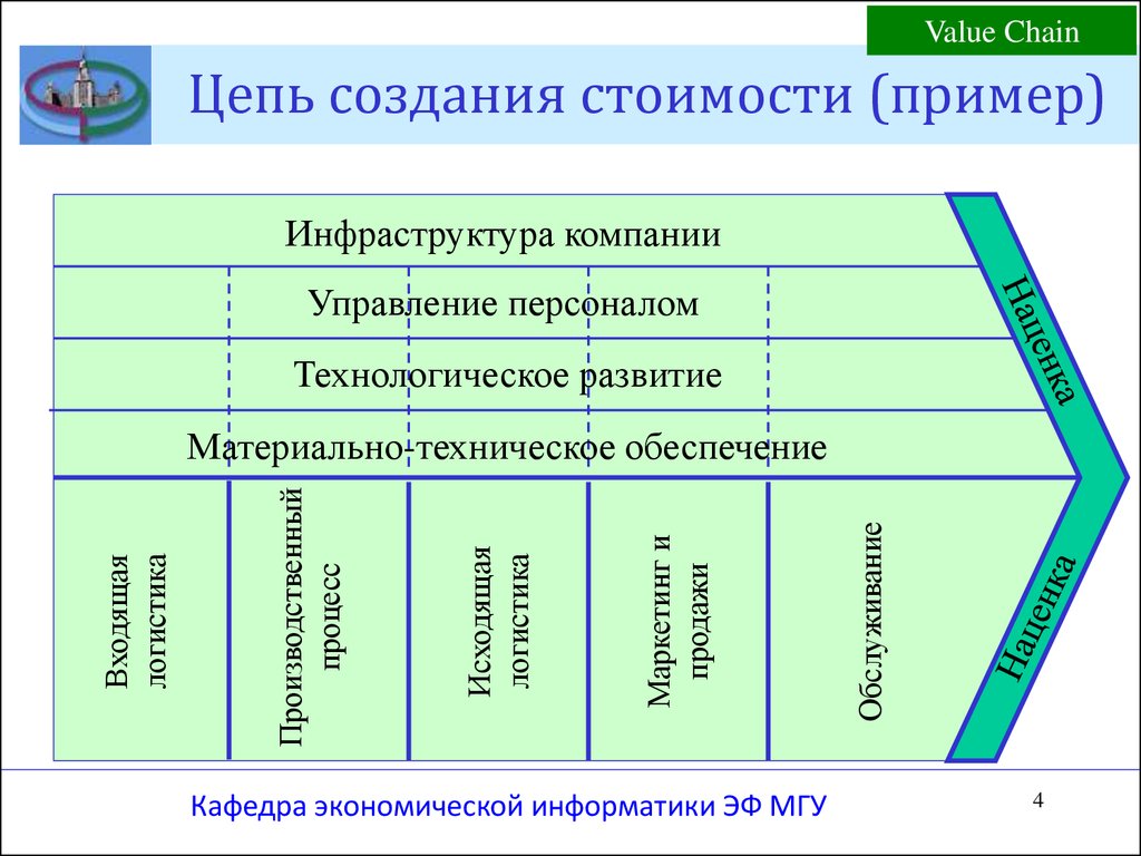 Виды добавленной стоимости. Цепочка создания стоимости. Цепочка создания стоимости компании. Анализ Цепочки создания стоимости. Цепочка создания стоимости пример.