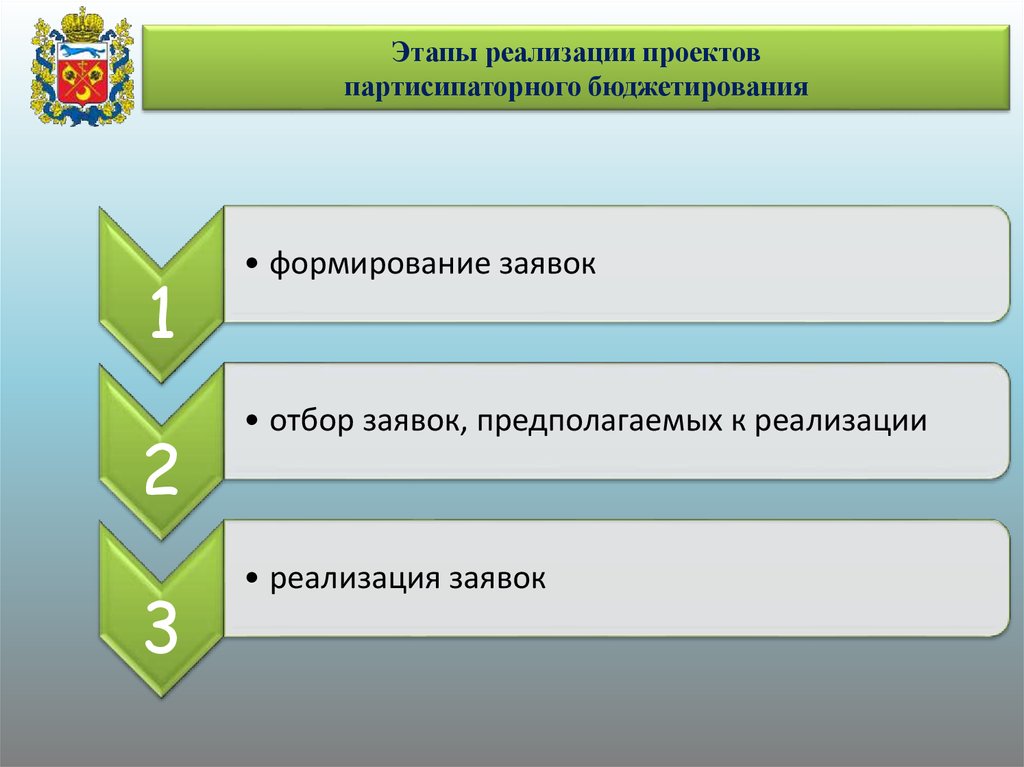 Портал инициативного бюджетирования приморского края. Этапы школьного партисипаторного бюджетирования. Формы реализации партисипаторного бюджетирования. Партисипаторное бюджетирование презентация для детей 3 класс. Презентация партисипаторного бюджетирования в 3 классе.