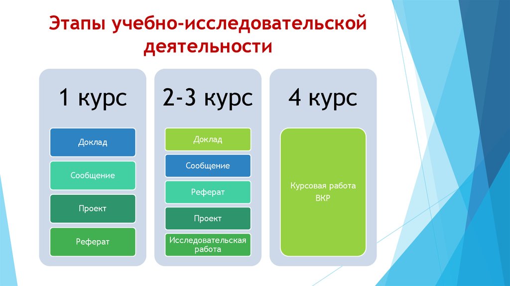 Курсы реферат. Этапы учебно-исследовательской деятельности. Этапы учебного исследования. Сколько этапов проходит учебно-исследовательская работа. Этапы исследовательского обучения.