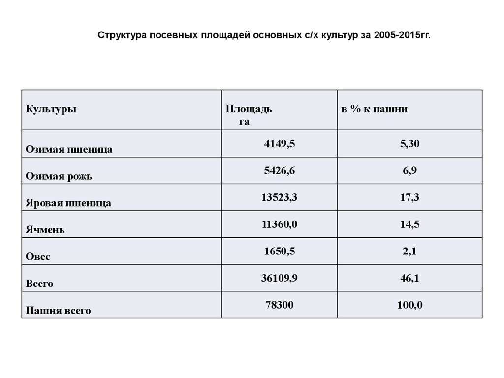 Структура площадей