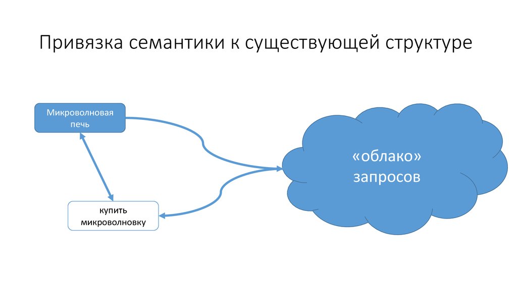 Что такое семантика