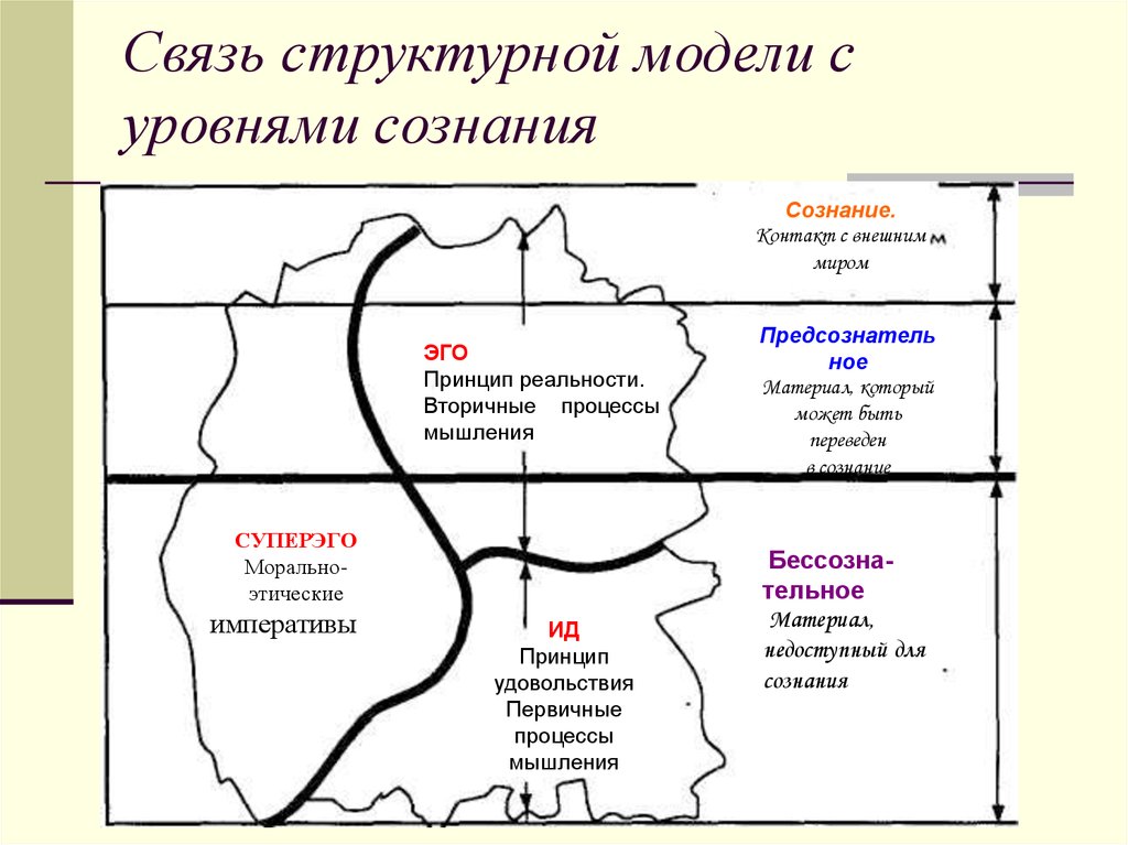 В концепции психоанализа фрейда во взаимоотношениях сознательного и бессознательного на первом плане