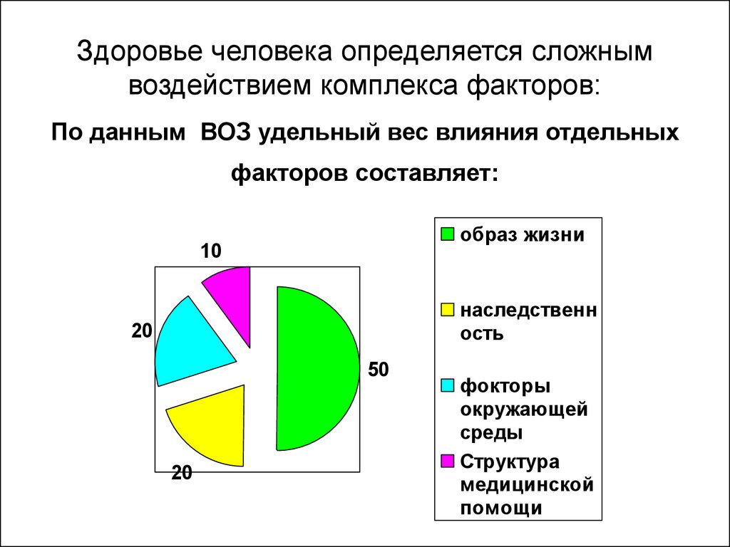 Какие факторы влияют на население. Здоровье человека определяется. По данным воз здоровье человека зависит. Факторы здоровья по воз. Факторы влияющие на здоровье человека по данным воз.