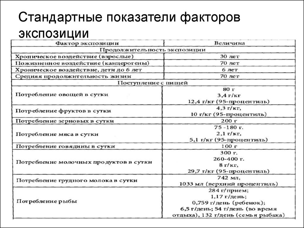 Обычные показатели. Стандартные показатели. Факторы экспозиции. Показатели стандартов. Показатели-факторы это.