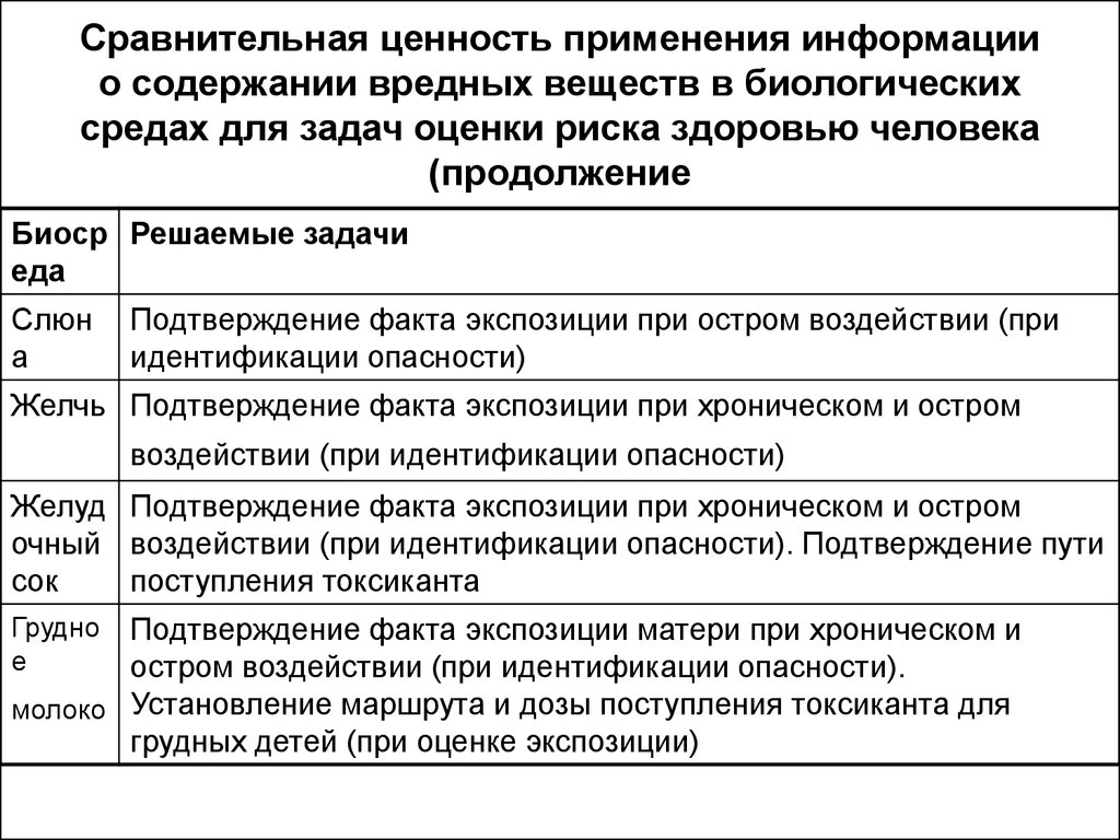 Ценность использования. Оценка риска для здоровья человека это. Оценка риска здоровью населения задача. Методологии оценки риска здоровью. Оценка риска воздействия ядовитых веществ на организм человека.