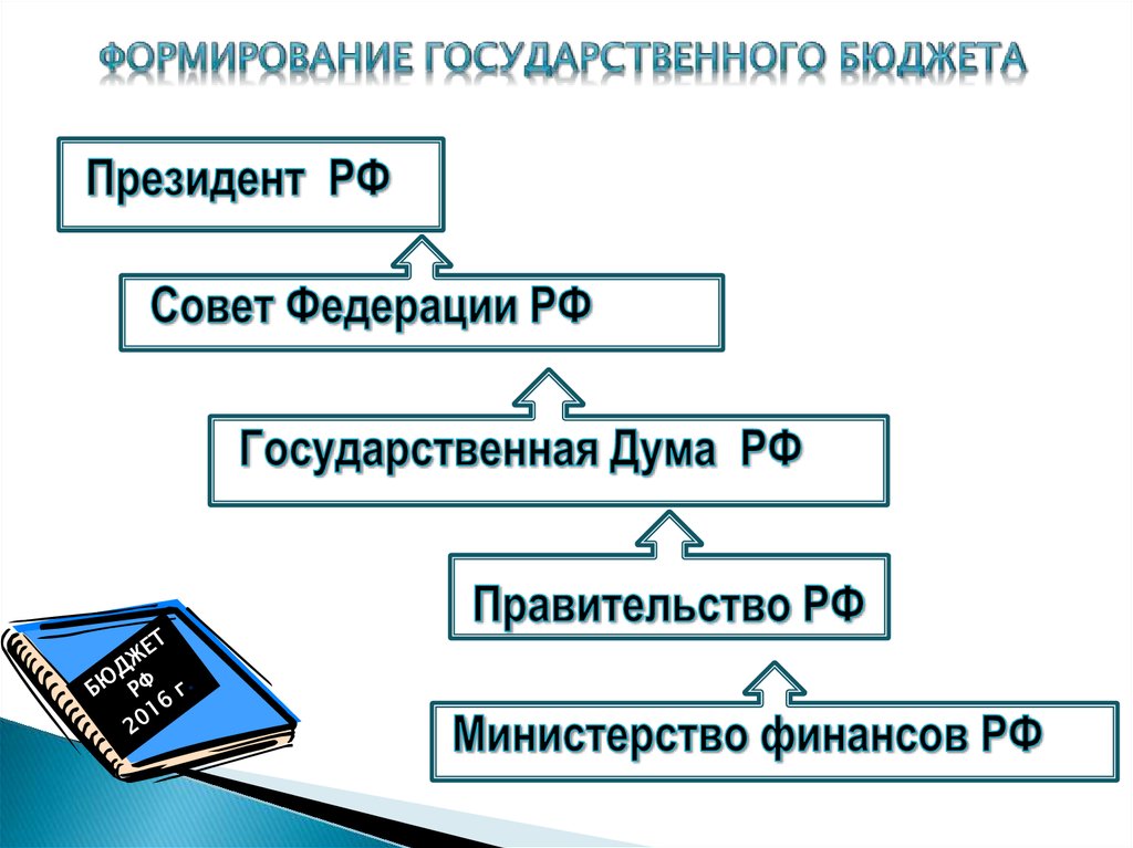 Презентация на тему государственный бюджет 8 класс