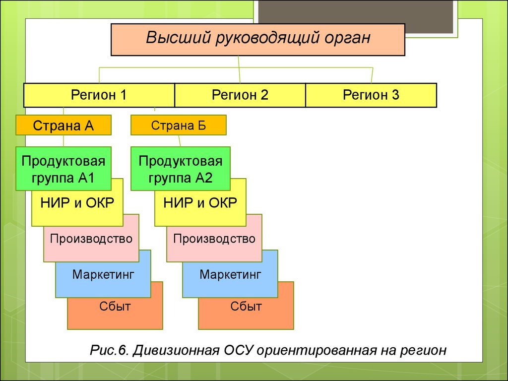 Высший руководящий орган. Высший руководящий орган страны. Высший руководящий орган ООО. Высший РУКОВОДИТЕЛЬНЫЙ орган ИП.