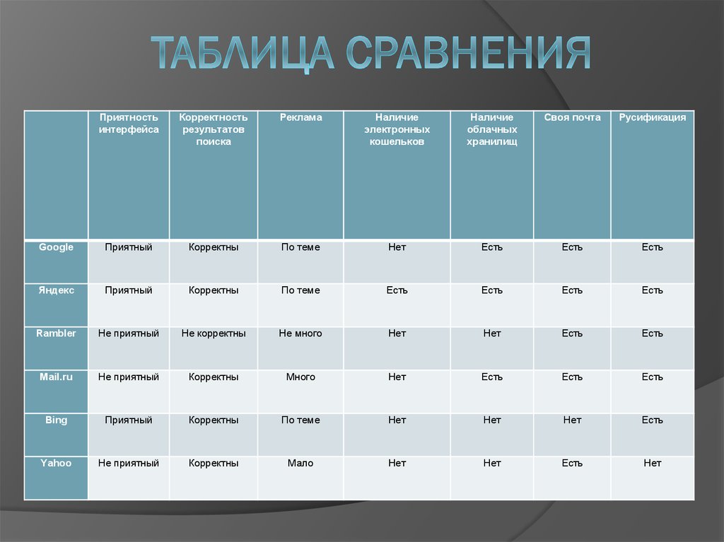 Сравнение поисковых систем проект