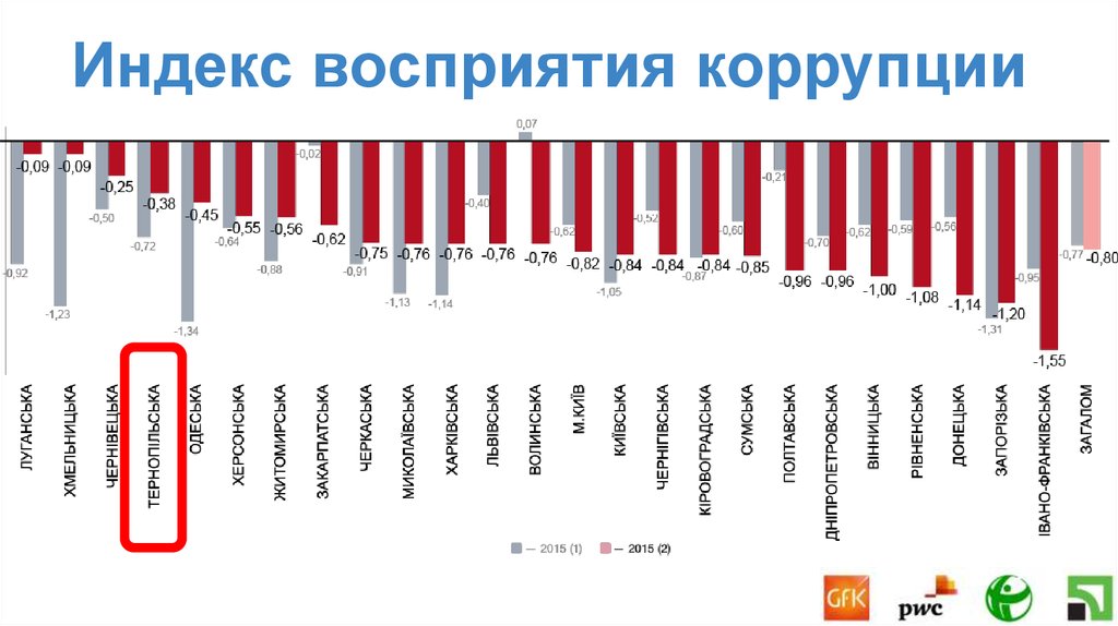 Экстремизм 2021. Индекс восприятия коррупции 2022 России. Индекс восприятия коррупции Россия 2023. Коррупция индекс восприятия коррупции. Индекс восприятия коррупции индекс.