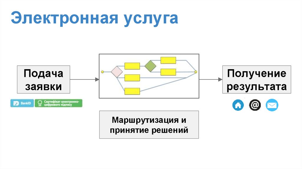 Услуг подача. Электронные услуги. Дискретные заявки.