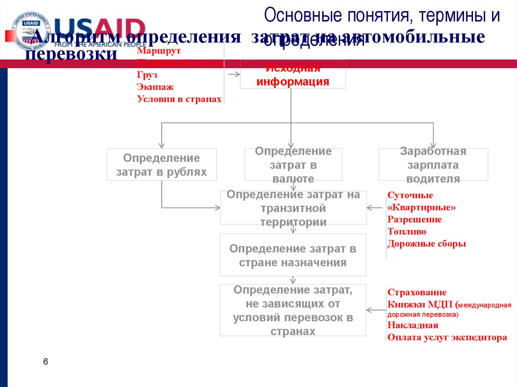 Основные понятия понятие связанные с трудом