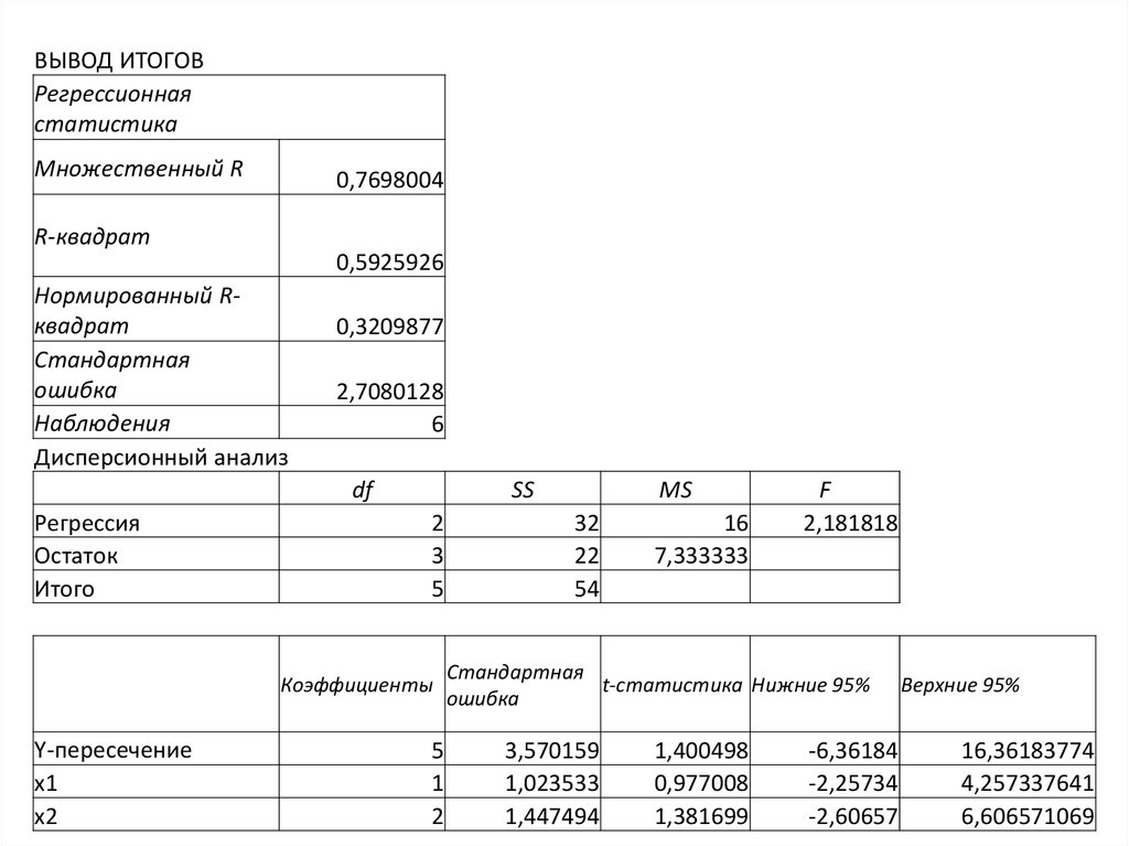 Вывод итогов. Нормированный r-квадрат. Нормированный r квадрат в регрессии это. Нормированный r – Квадра. Регрессия вывод итогов.