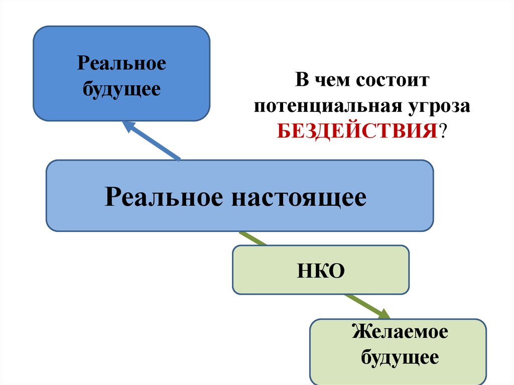 В чем заключалась реконструкция. Из чего состоит будущее. В чём состоит.