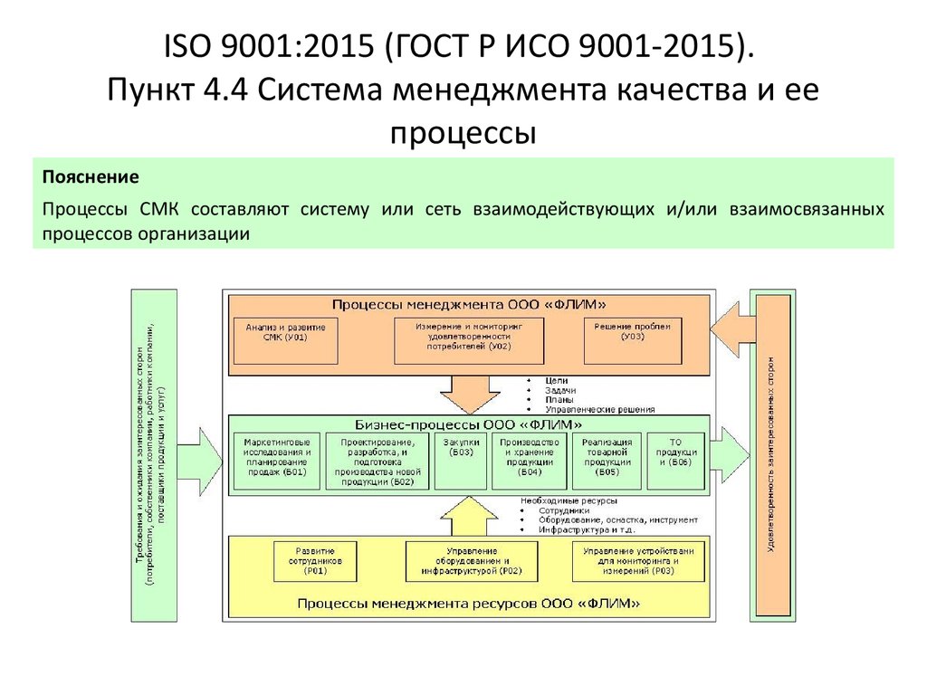 Гост смк 2015. Перечень процессов СМК ИСО 9001 2015. Система качества СМК 9001. Стандарты СМК ИСО 9001 2015. Структура стандарта ISO 9001 2015.