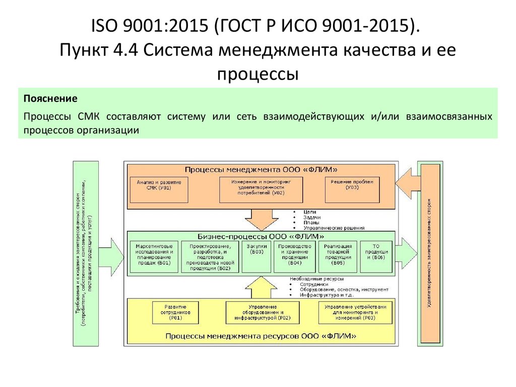 Iso 9001 схема