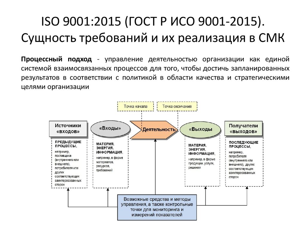 Требования исо. Процессный подход по ИСО 9001-2015. Структура стандарта ИСО 9001 2015. ГОСТ Р ИСО 9001-2015 процессный подход. ИСО 90001 система менеджмента качества.