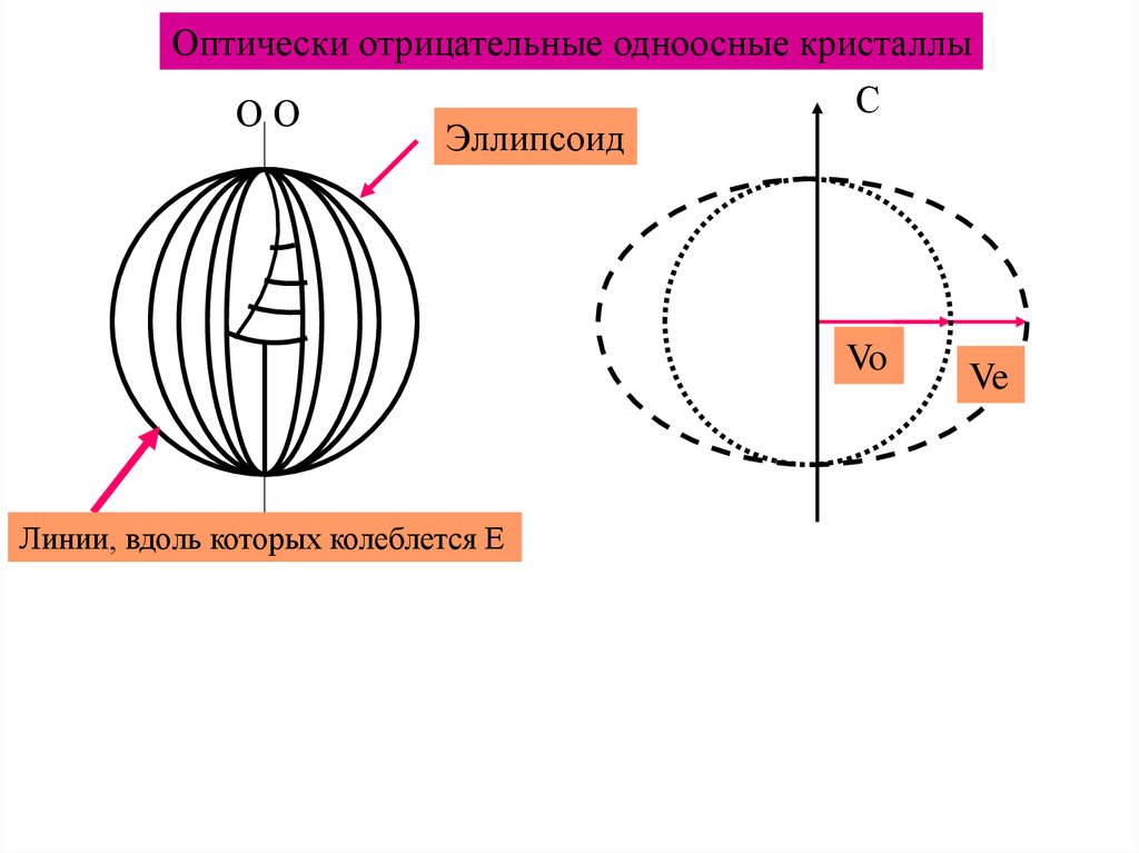 Линия вдоль. Эллипсоид скоростей кристалла. Оптически отрицательный минерал. Эллипсоид показателей преломления. Эллипсоид на частоту генератора.