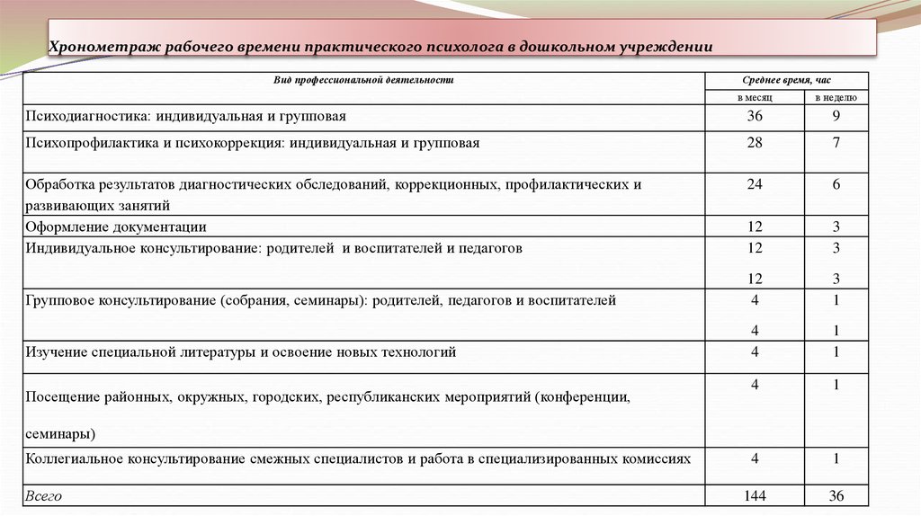 Хронометраж времени образец