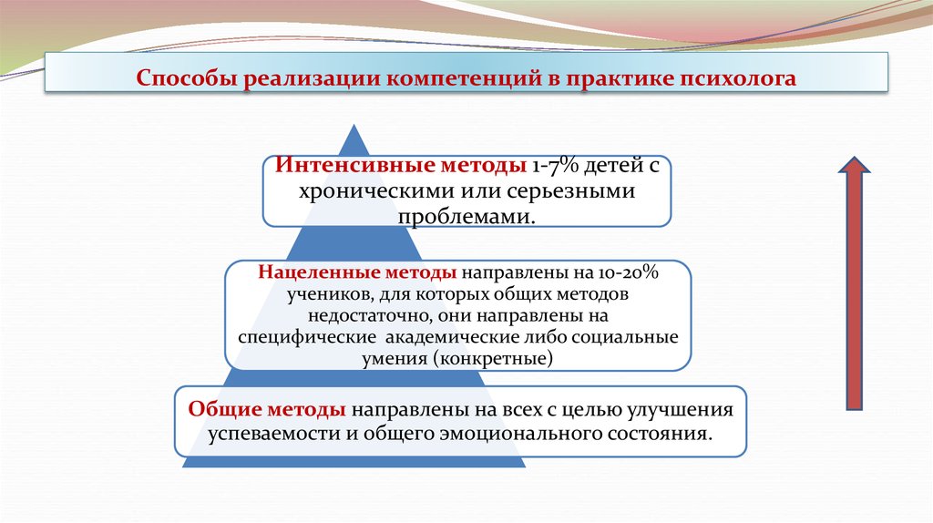 Реализация навыков и знаний в. Способы осуществления компетенции. Методика внедрения компетенции. Метод реализации. Психологическая служба в образовании презентация.