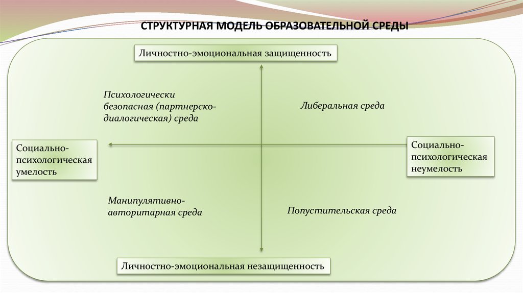 Личностная модель. Коммуникативно-ориентированная модель образовательной среды. Модель психологически безопасной образовательной среды. Модель образовательной среды. Образовательная среда примеры.