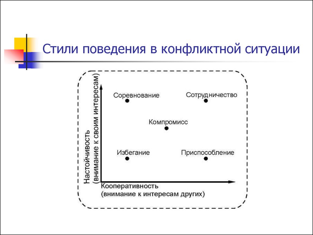 Стили конфликтного поведения проект