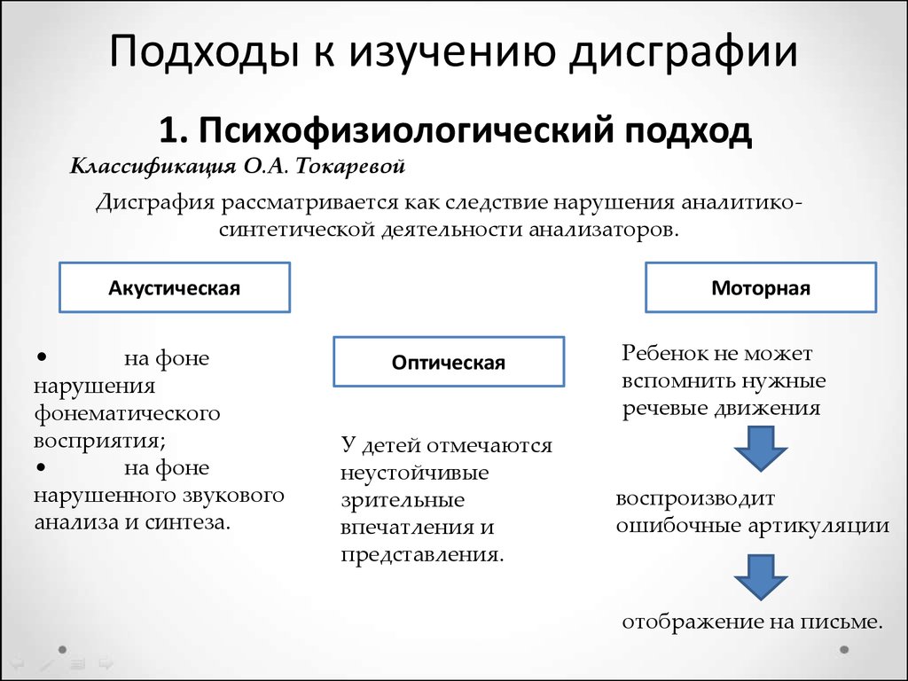 Составить схему дифференциальная диагностика дисграфии и дизорфографии